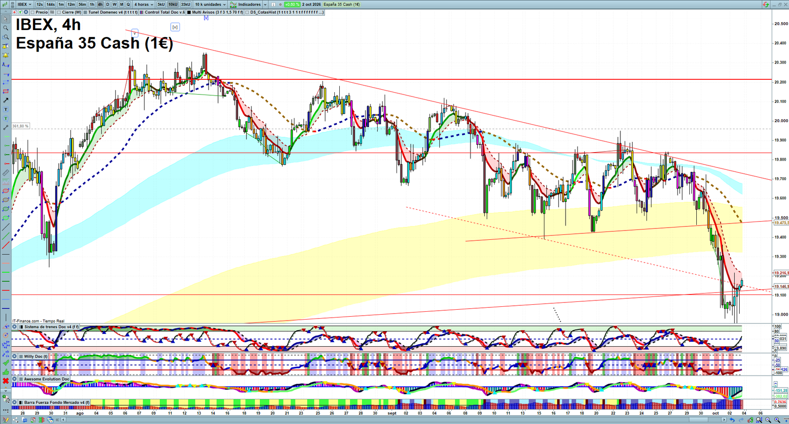 IBEX H4 technical analysis chart showing short-term market structure and intraday price action